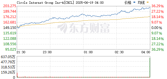泛策略 稳定币第一股Circle一度涨超17% 创历史新高