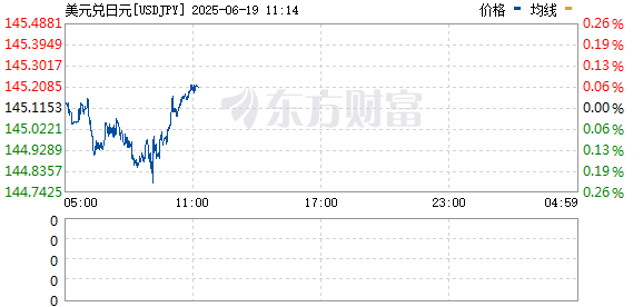 信通实盘 美元兑日元日内跌超0.50% 现报144.56