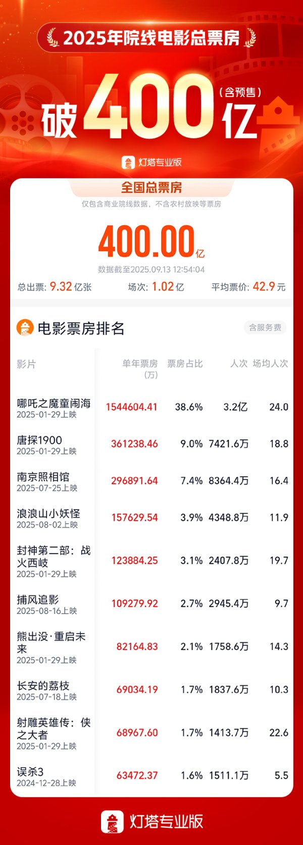 天龙配资 2025年度票房突破400亿元，较去年提前76天